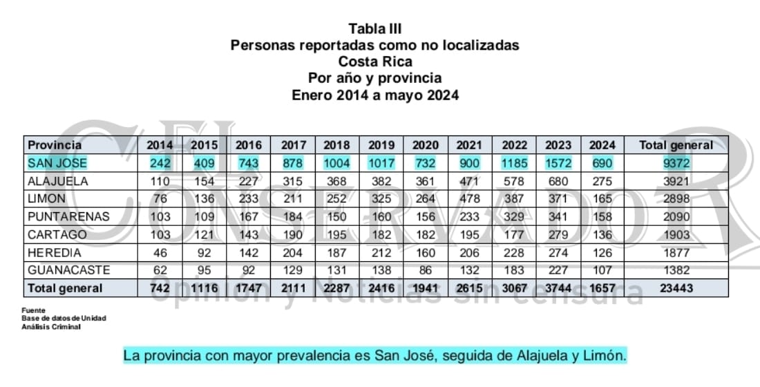 Desapariciones en Costa Rica: mayo de 2024, el mes con más denuncias en una década
