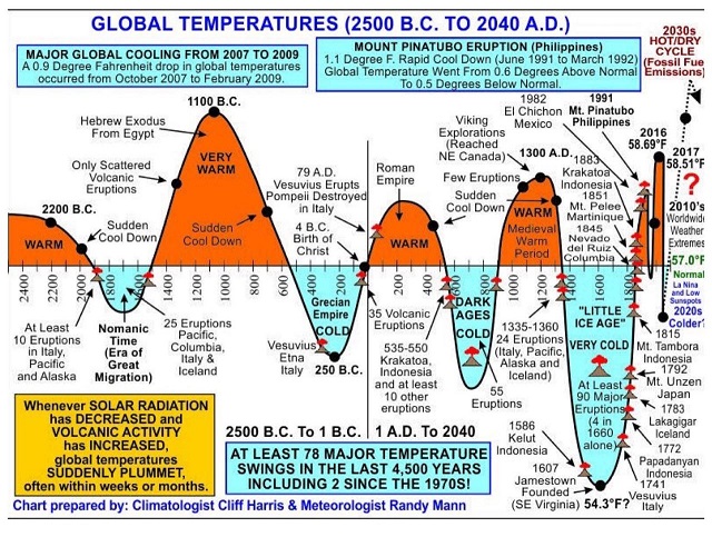LA FARSA DEL CAMBIO CLIMÁTICO ES LA NUEVA RELIGIÓN El Conservador